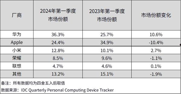 安卓平板打赢iPad！华为跃居中国平板电脑市场份额第一：超出苹果10%