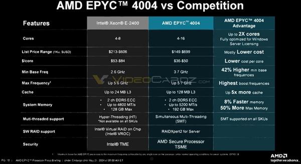AMD锐龙7000处理器变身EPYC 4004：价格超良心