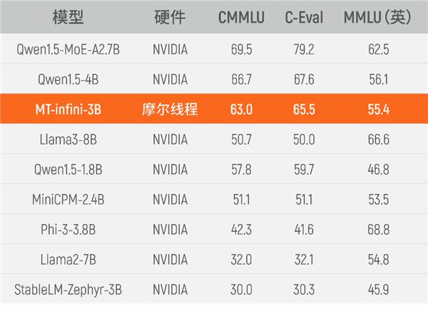 可替代NVIDIA！摩尔线程GPU千卡集群完成30亿参数大模型实训