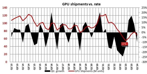 显卡越来越贵 需求锐减！今年Q1 PC GPU出货量：英伟达AMD英特尔环比大跌