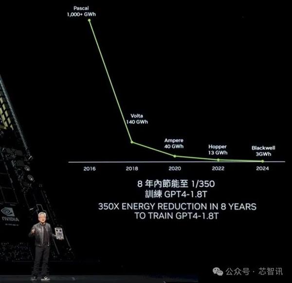 黄仁勋：NVIDIA 8年算力增长1000倍 能耗降低350倍！
