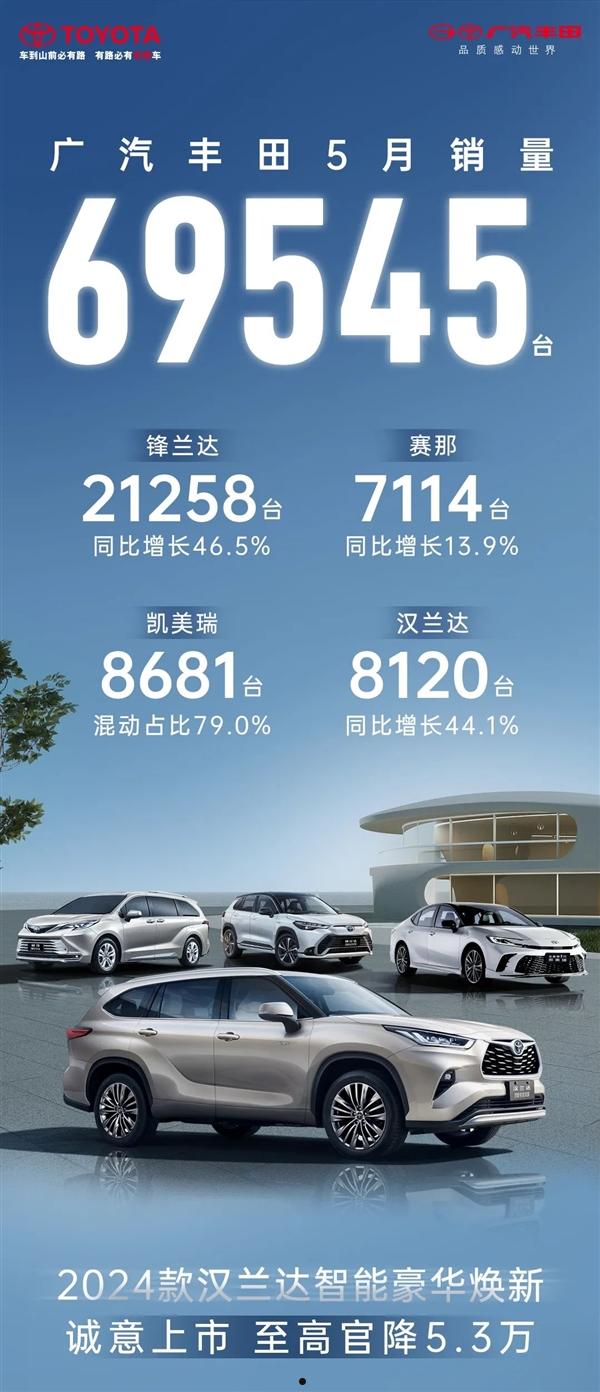 降价有用！广汽丰田5月销量环比增长33.1%：但同比依旧在跌