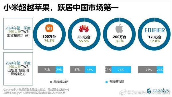 中国Q1销量最好的TWS真无线耳机排名出炉！苹果仅排第三 第一太猛