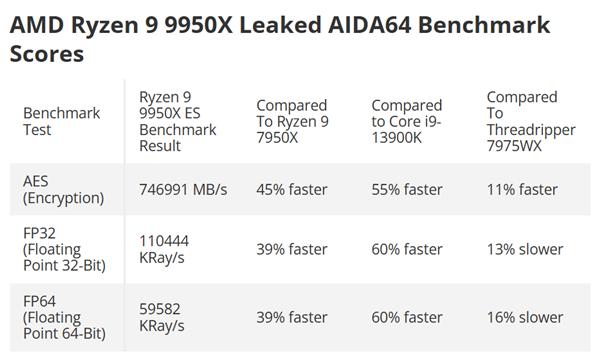 AMD Zen5旗舰锐龙9 9950X理论跑分：AVX-512加持暴涨45％、完全无敌