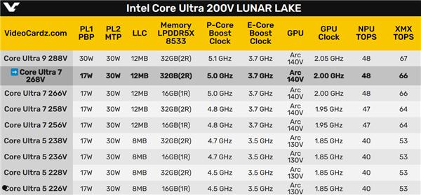 Intel酷睿Ultra 7 268V跑分首曝：单核飙升20％ 但还是打不过AMD