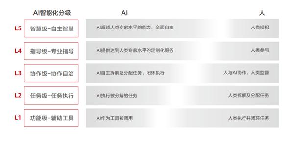 华为与清华大学联合发布《AI终端白皮书》 正式提出AI终端智能化分级标准