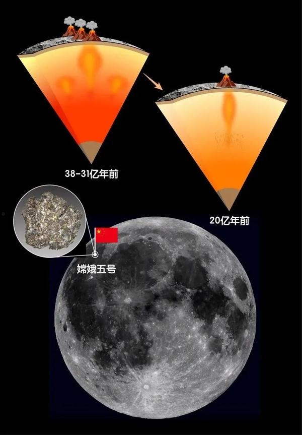 人类首次月背采样返回！月壤明明不能种菜、为何嫦娥又要奔月挖土