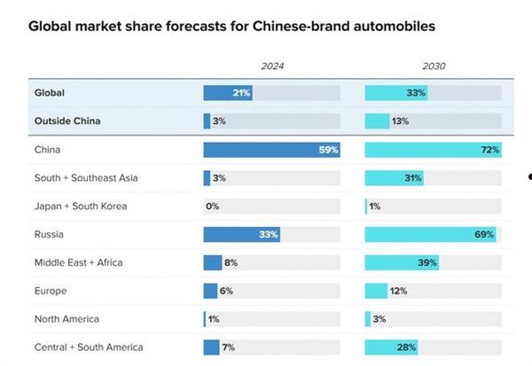2030年中国汽车将占全球1/3份额！机构：物美价廉