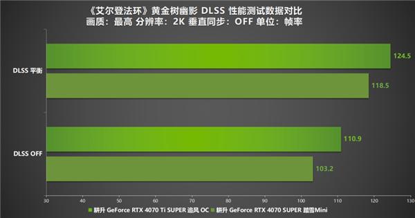 《艾尔登法环：黄金树幽影》DLSS MOD评测！耕升 RTX 40 SUPER系列可实现高帧率游戏体验
