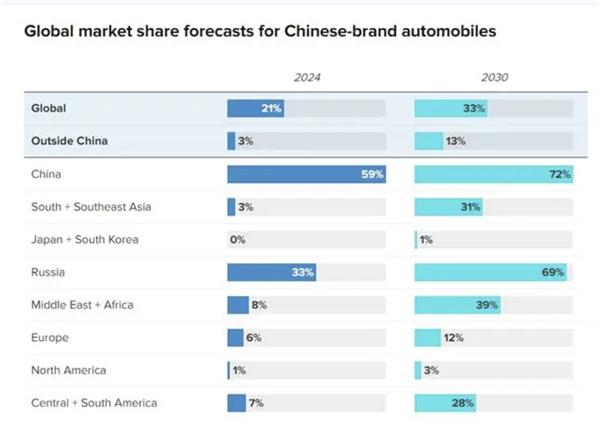 机构：2030年中国汽车的全球份额将达到1/3