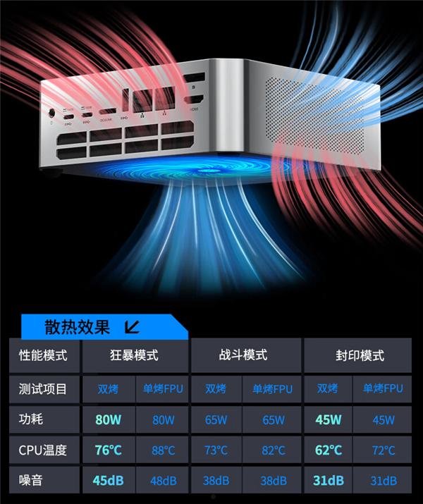 AMD迷你机巅峰之作！锐龙7 8845HS飚出80W超高性能