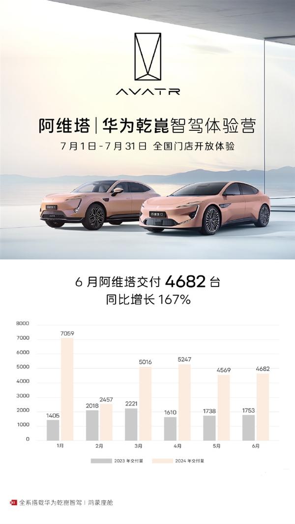 全系搭载华为智驾 阿维塔6月交付4682辆 同比增长167%
