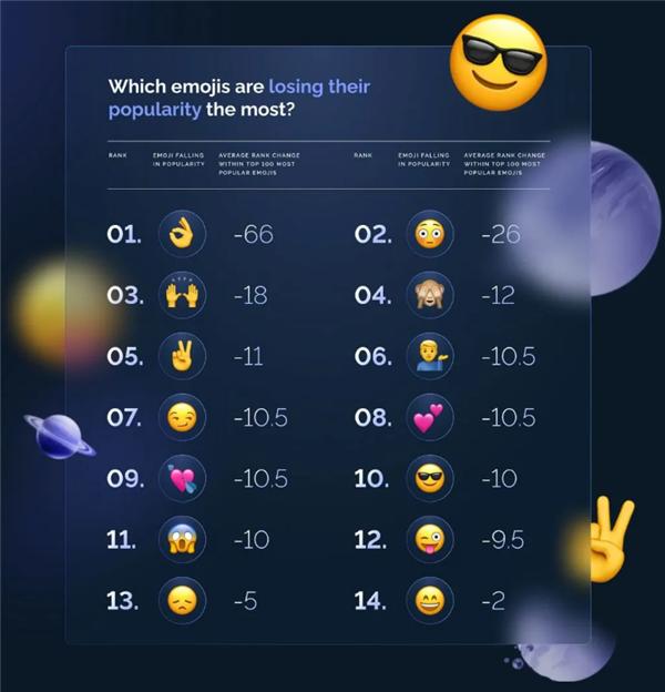 2024全球Emoji失宠榜单发布：OK手势排第一